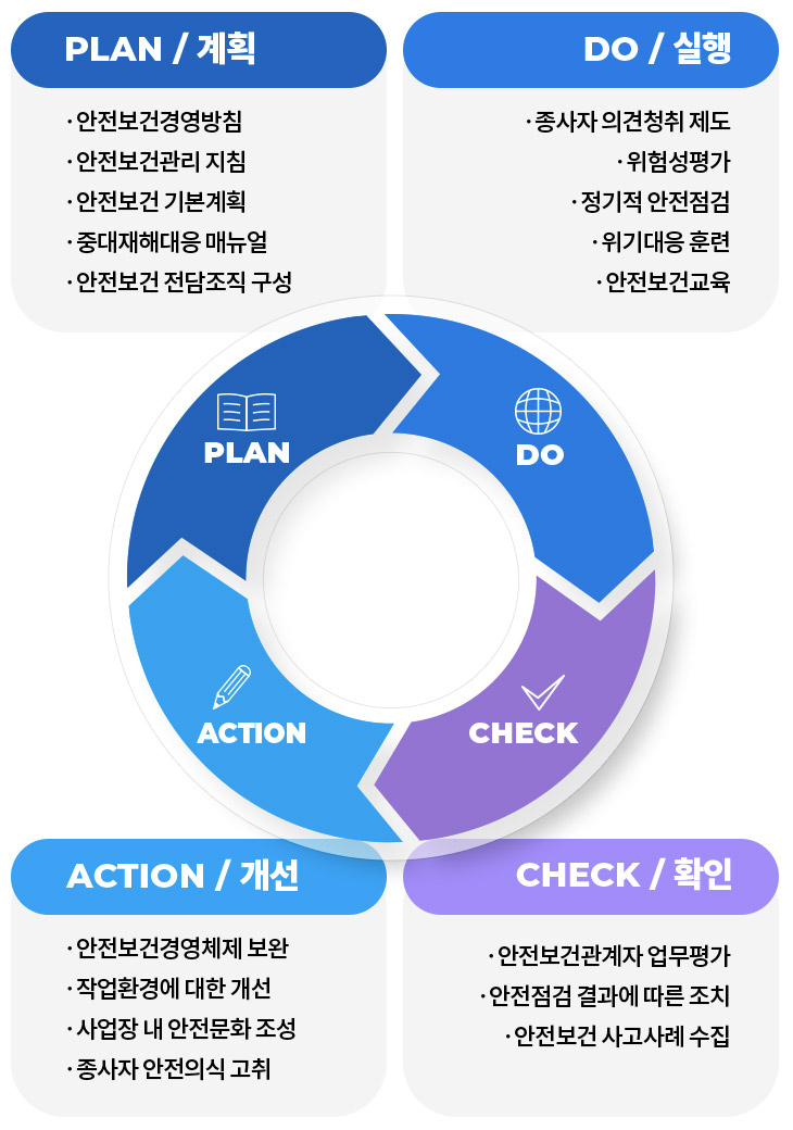 안전보건 경영시스템 PLAN / Do / Action / Check